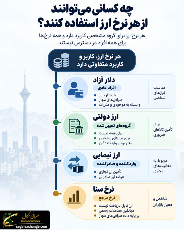 ارز دلار