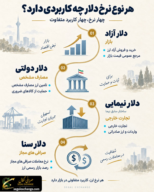 کاربرد انواع نرخ دلار