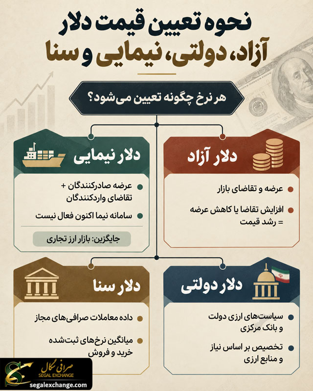 نحوه تعیین قیمت دلار آزاد، دولتی، نیمایی و سنا