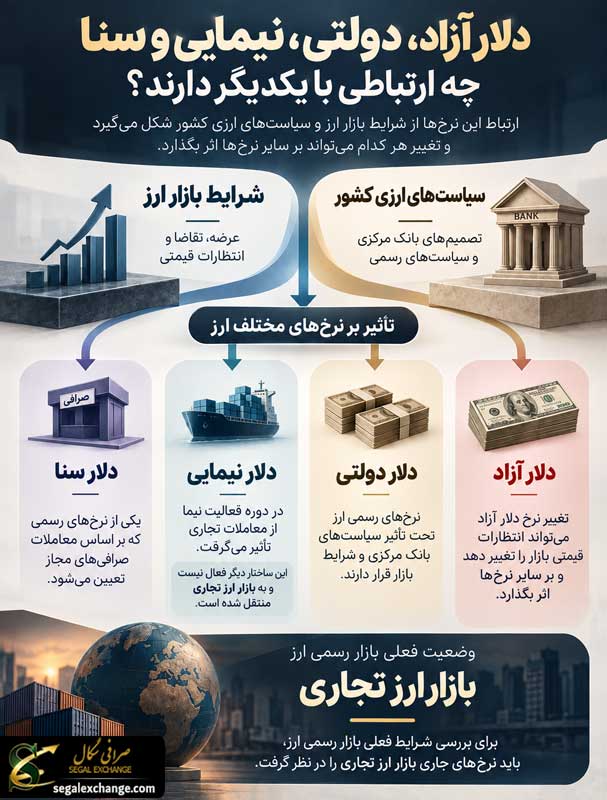 ارتباط بین دلار آزاد، دولتی، نیمایی و سنا