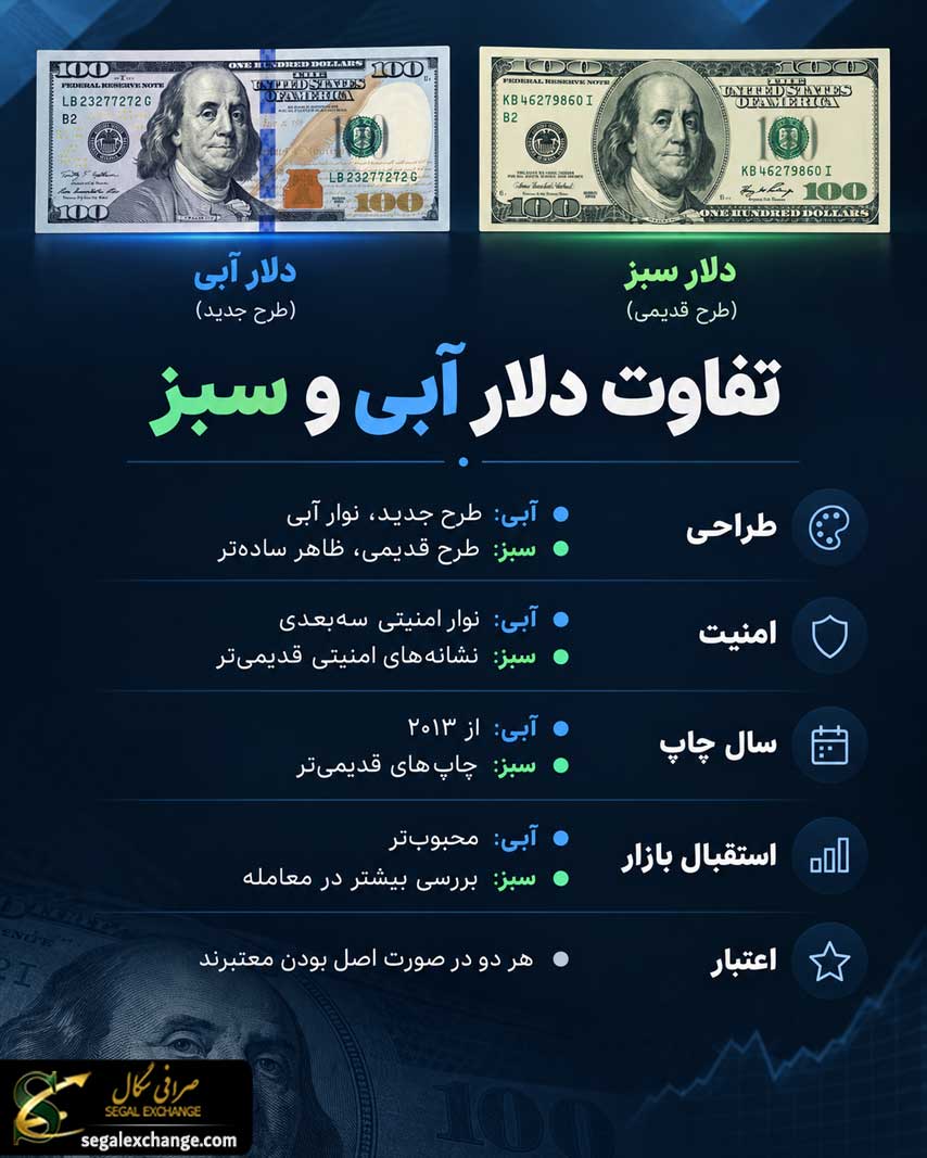 تفاوت دلار آبی و سبز