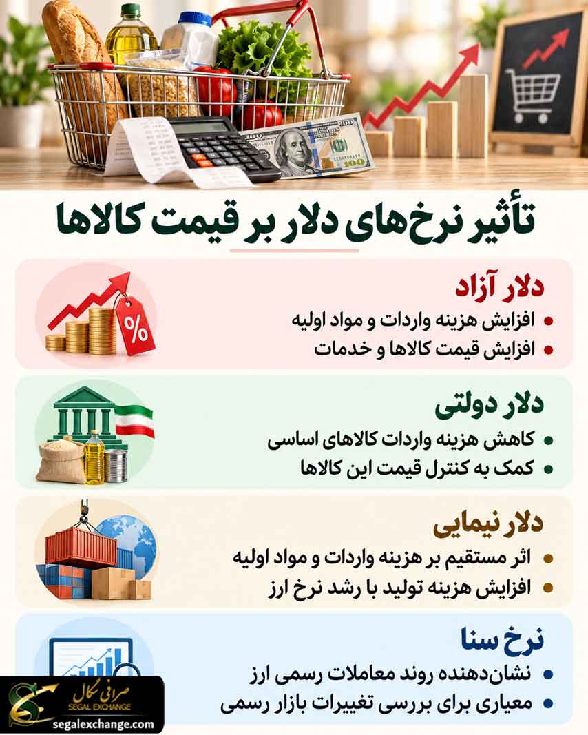 تاثیر نرخ های مختلف دلار بر قیمت کالاها