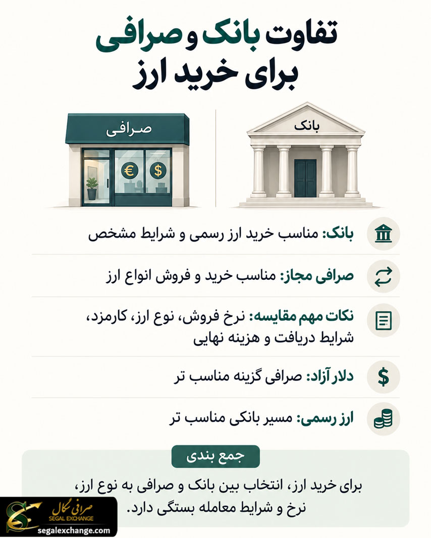 تفاوت بانک و صرافی برای خرید ارز