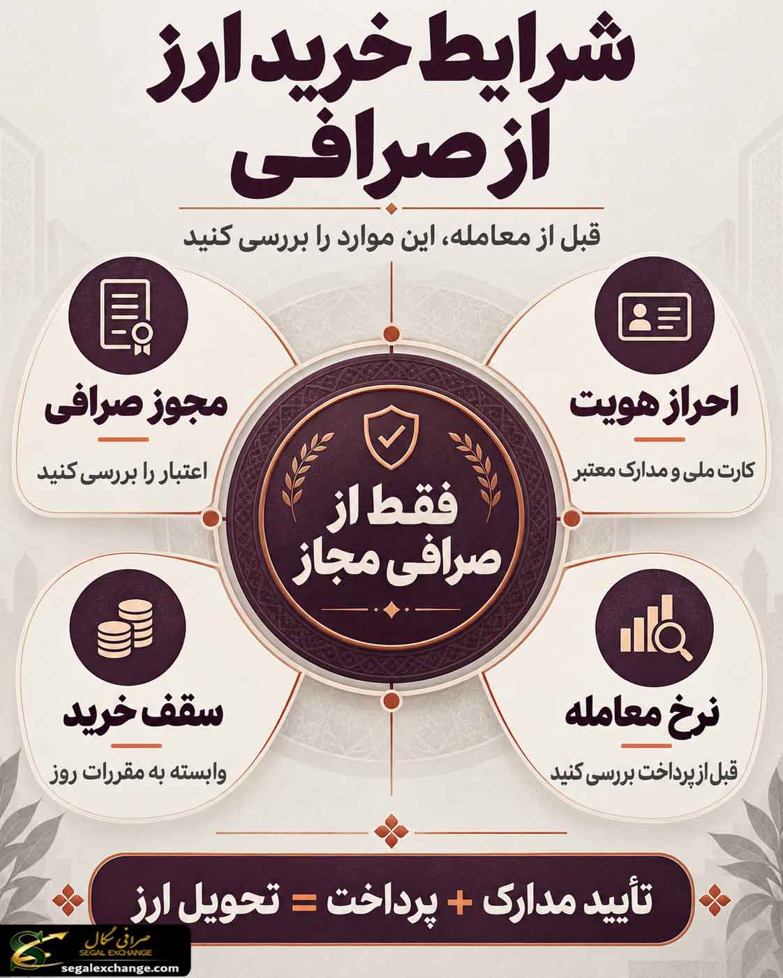 شرایط خرید ارز از صرافی