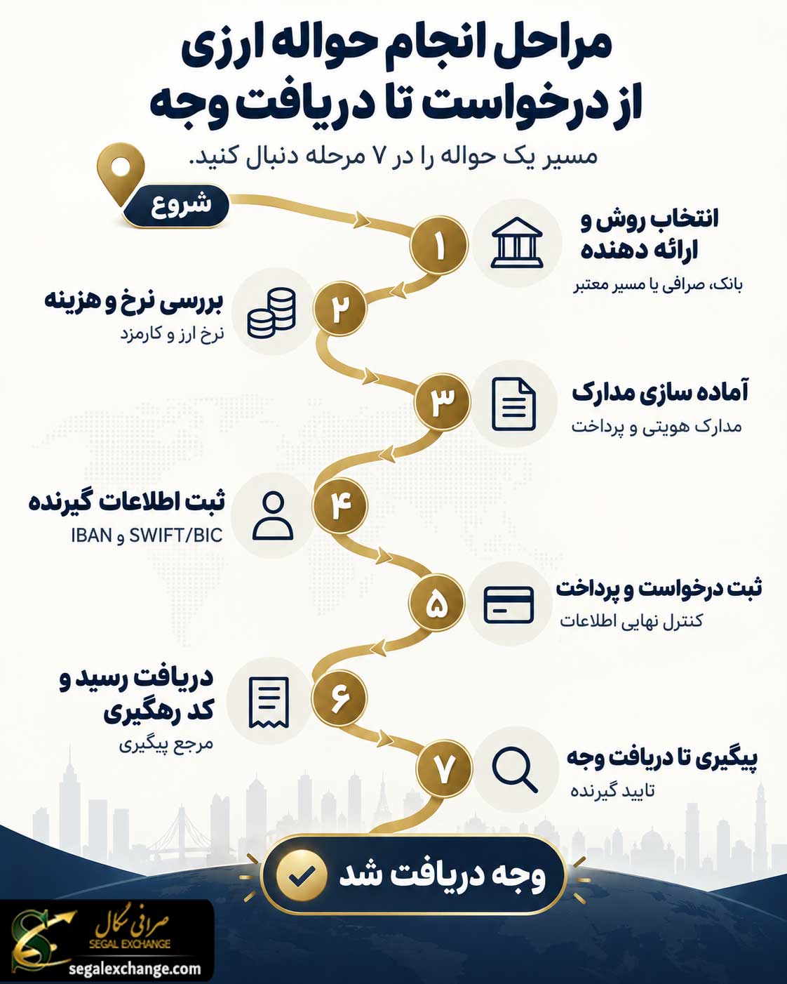 مراحل انجام حواله ارزی به صورت گام به گام